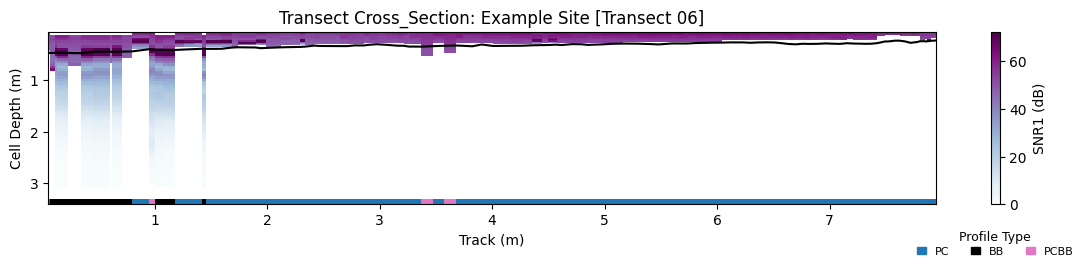 Transect Sensor Cross Section